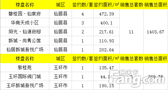 【数说台州房产】5月14日房天下台州楼市日报：成交108套