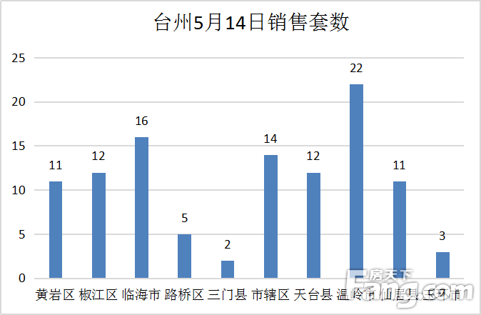 【数说台州房产】5月14日房天下台州楼市日报：成交108套