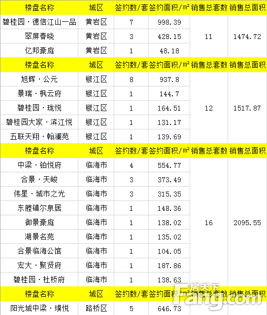 【数说台州房产】5月14日房天下台州楼市日报：成交108套