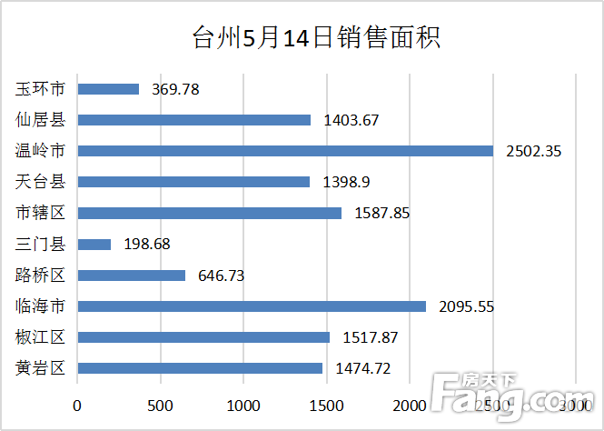 【数说台州房产】5月14日房天下台州楼市日报：成交108套