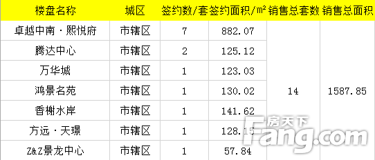 【数说台州房产】5月14日房天下台州楼市日报：成交108套