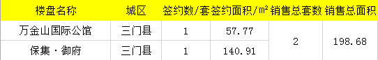 【数说台州房产】5月14日房天下台州楼市日报：成交108套