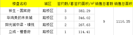 【数说台州房产】5月15日房天下台州楼市日报：成交74套