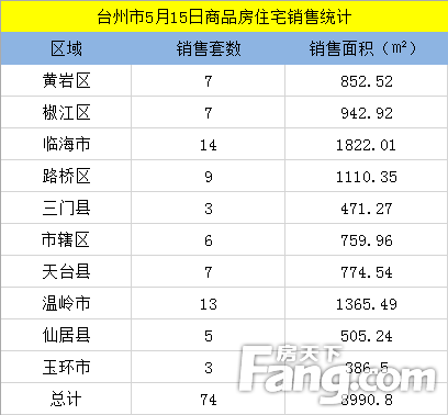 【数说台州房产】5月15日房天下台州楼市日报：成交74套