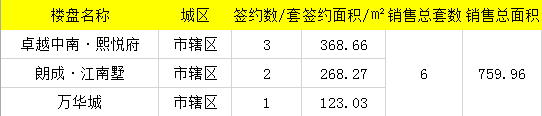 【数说台州房产】5月15日房天下台州楼市日报：成交74套