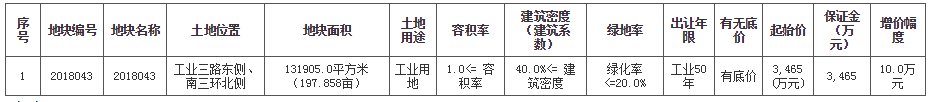 2019年5月14日淮阳县挂牌土地197.858亩，总起始价3465万元