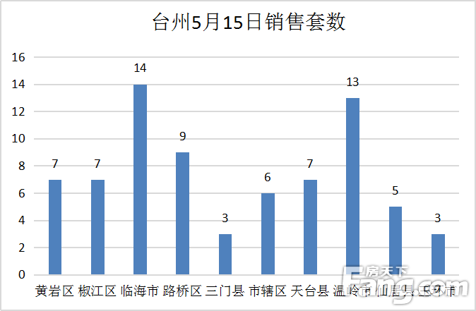 【数说台州房产】5月15日房天下台州楼市日报：成交74套