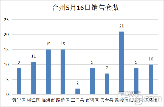 【数说台州房产】5月16日房天下台州楼市日报：成交108套