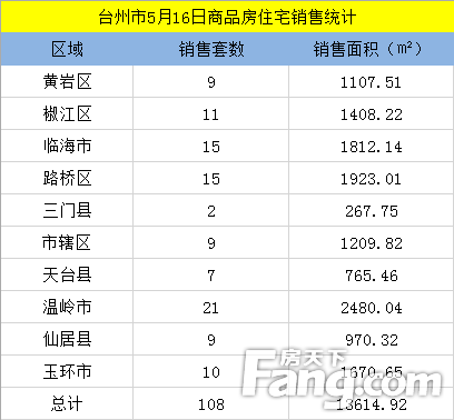 【数说台州房产】5月16日房天下台州楼市日报：成交108套