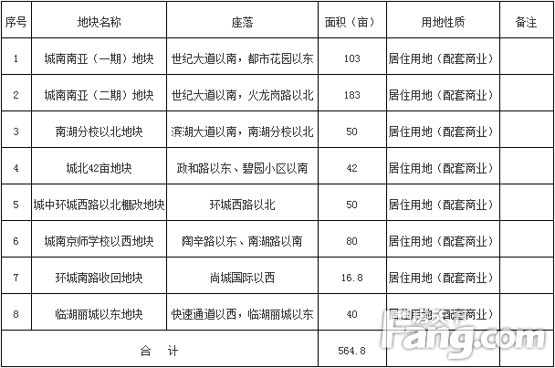 2019年芜湖县城区计划出让8宗居住用地 约564.8亩