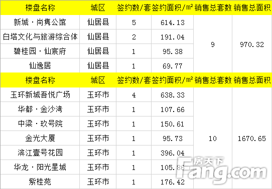 【数说台州房产】5月16日房天下台州楼市日报：成交108套