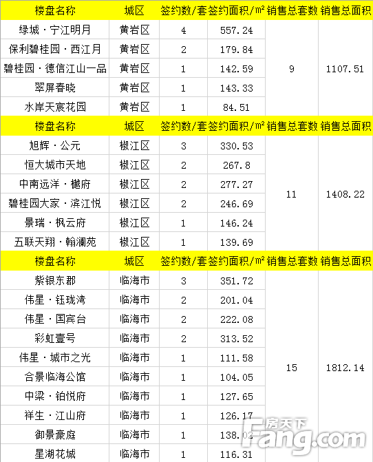 【数说台州房产】5月16日房天下台州楼市日报：成交108套