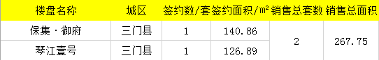 【数说台州房产】5月16日房天下台州楼市日报：成交108套