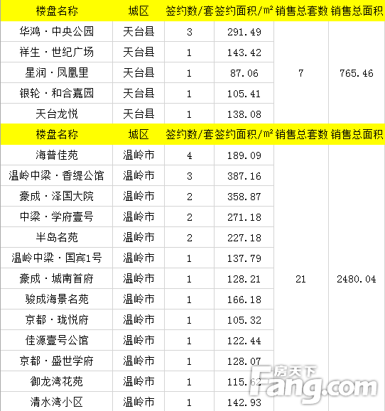 【数说台州房产】5月16日房天下台州楼市日报：成交108套