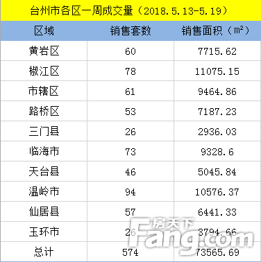 【数说台州房产】(5.13-5.19)台州楼市新房成交574套