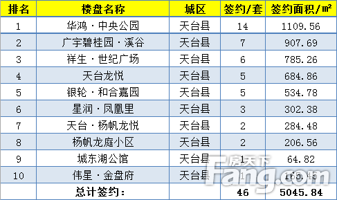 【数说台州房产】(5.13-5.19)台州楼市新房成交574套