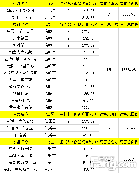 【数说台州房产】5月17日房天下台州楼市日报：成交69套