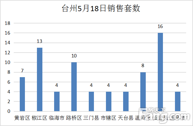 【数说台州房产】5月18日房天下台州楼市日报：成交74套