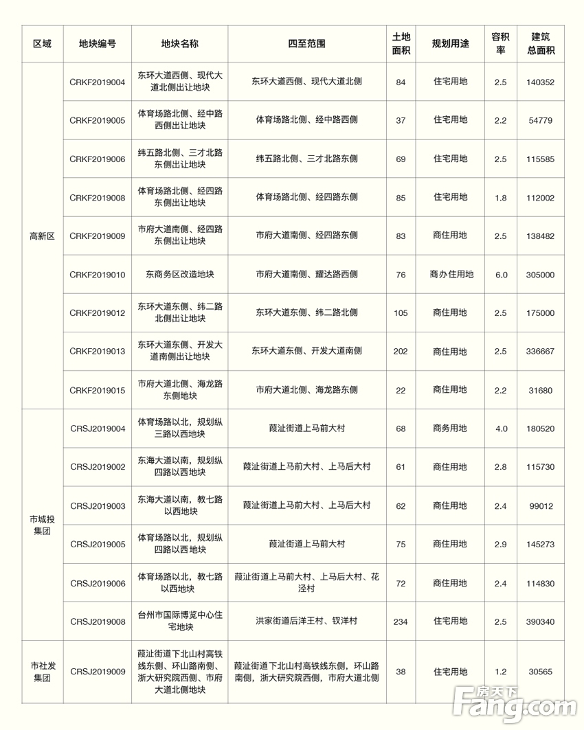 《台州市区读地手册（2019年期）》正式发布