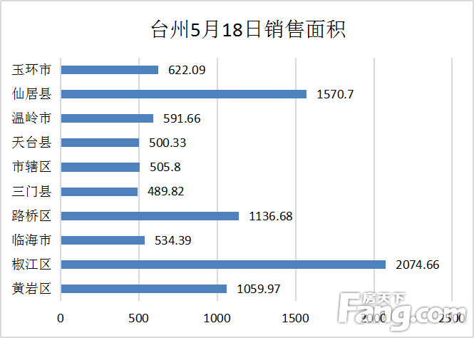 【数说台州房产】5月18日房天下台州楼市日报：成交74套