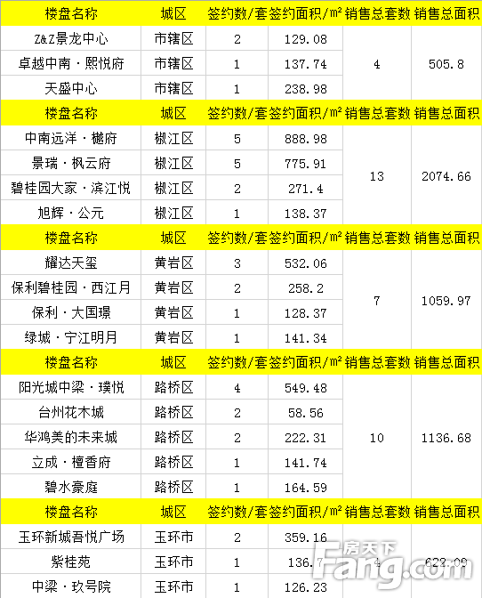 【数说台州房产】5月18日房天下台州楼市日报：成交74套