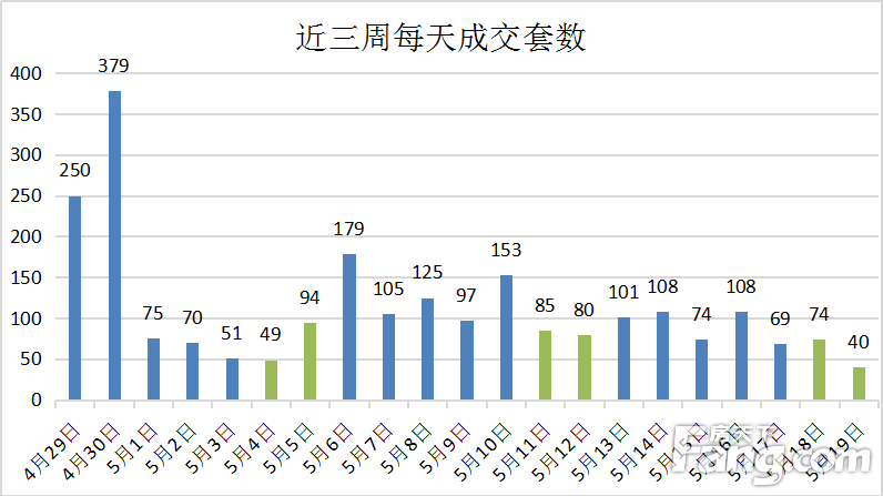 【数说台州房产】(5.13-5.19)台州楼市新房成交574套