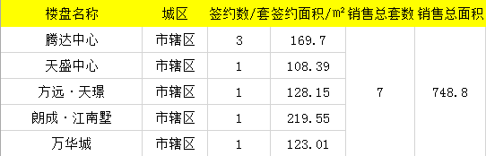 【数说台州房产】5月17日房天下台州楼市日报：成交69套