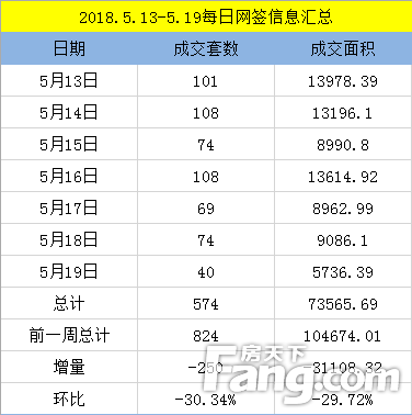 【数说台州房产】(5.13-5.19)台州楼市新房成交574套