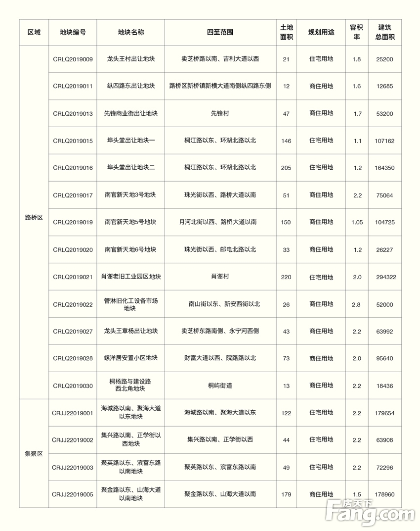 《台州市区读地手册（2019年期）》正式发布