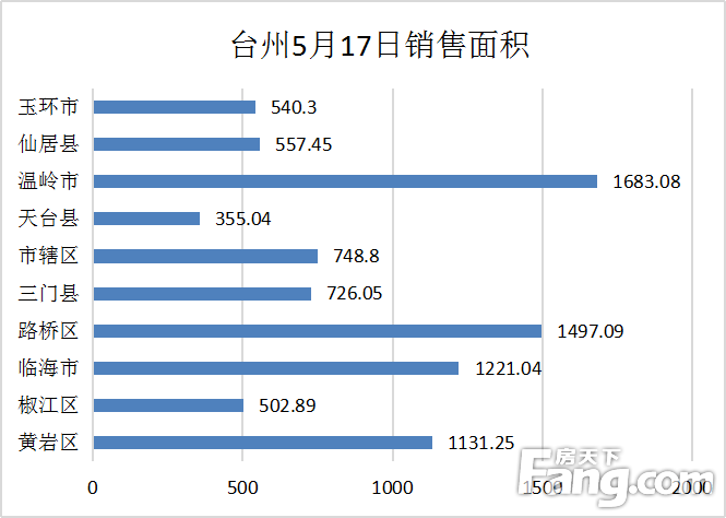 【数说台州房产】5月17日房天下台州楼市日报：成交69套