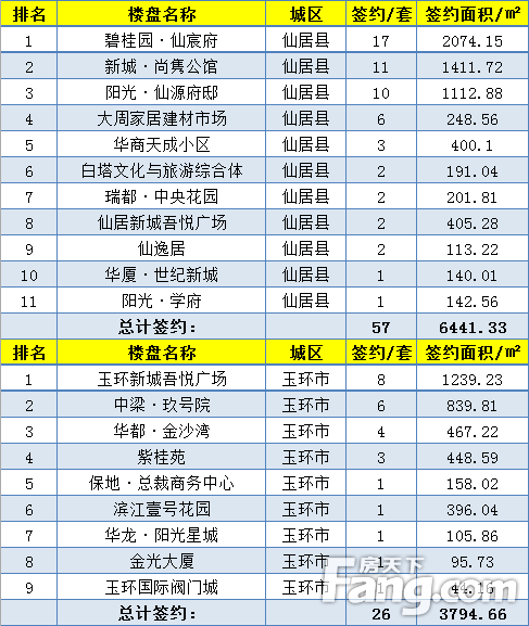 【数说台州房产】(5.13-5.19)台州楼市新房成交574套