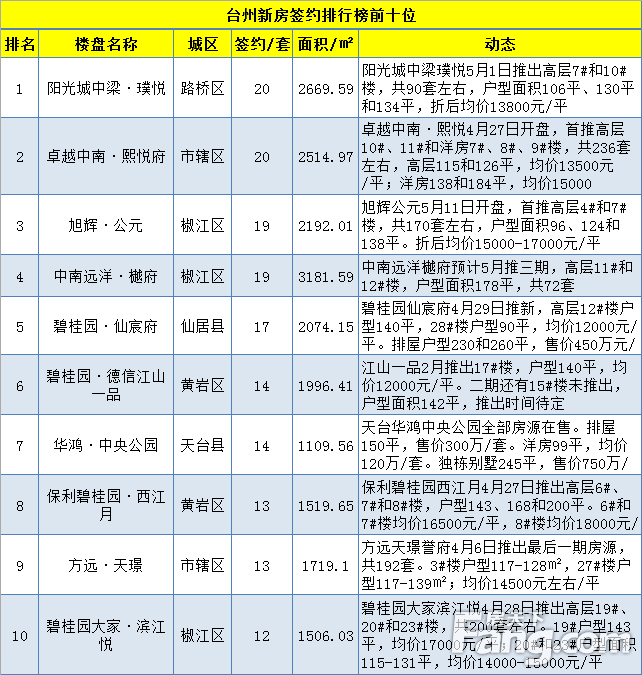 【数说台州房产】(5.13-5.19)台州楼市新房成交574套