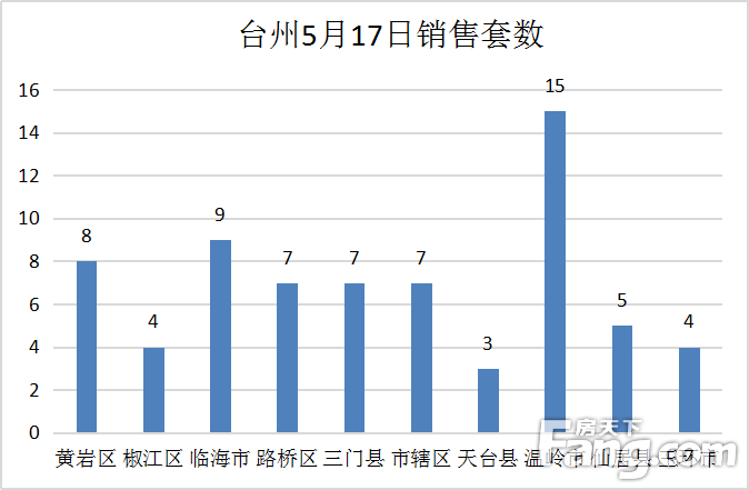 【数说台州房产】5月17日房天下台州楼市日报：成交69套