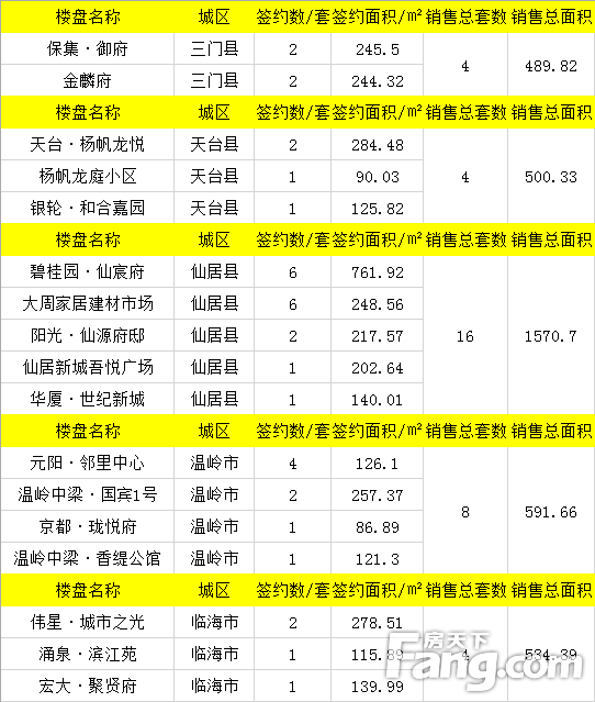 【数说台州房产】5月18日房天下台州楼市日报：成交74套