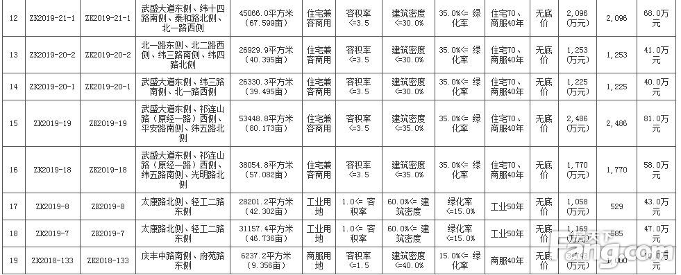 土拍快报丨周口市区拍卖19幅地块合计1185.41亩，起始价合计22.1390亿