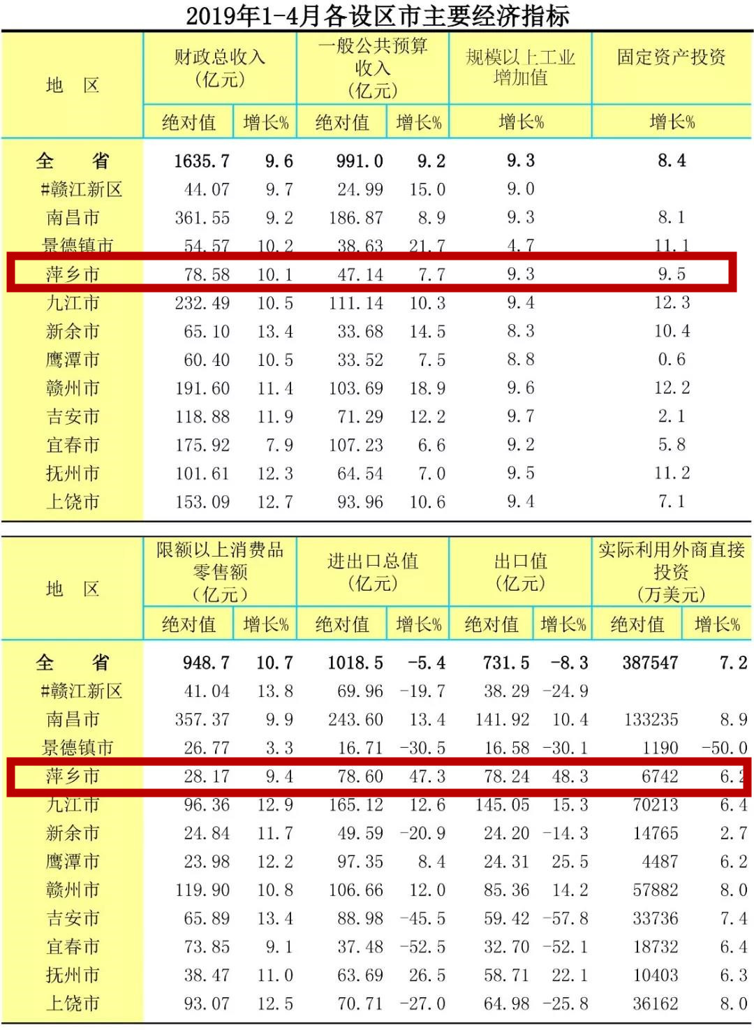 数据出炉！1-4月萍乡全市经济运行情况综述
