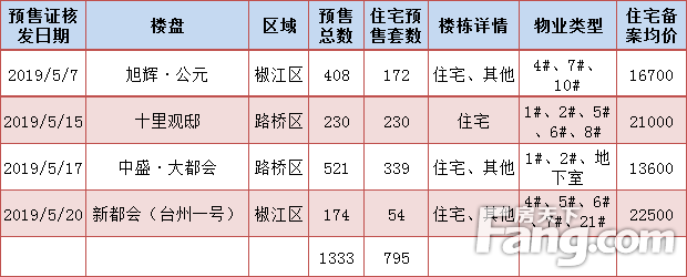 【数说台州房产】(5.20-5.26)台州楼市新房成交608套