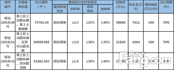 五月蚌埠土拍落幕！和顺地产独揽淮上三宗地块 总揽金8.89亿元！