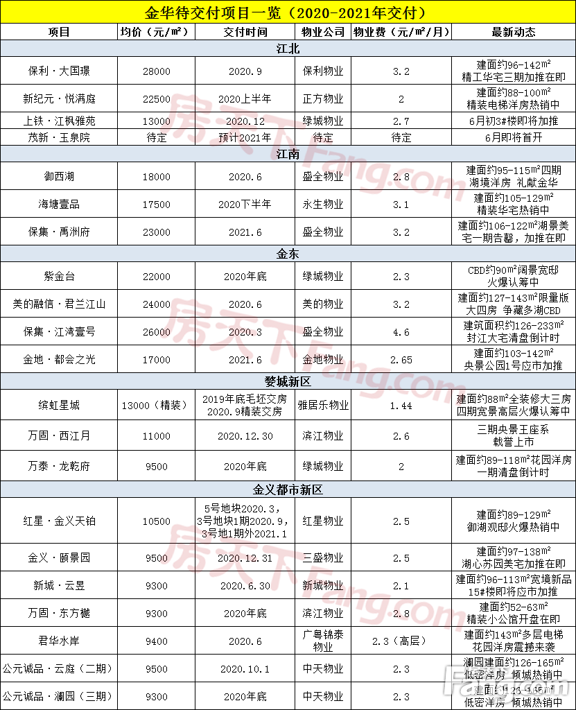 这些项目今年就要交付啦，快来看看有你入手的小区吗？