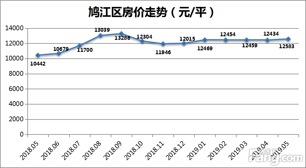 月报|5月芜湖城区新房均价10856元/平 环比上涨2.31%