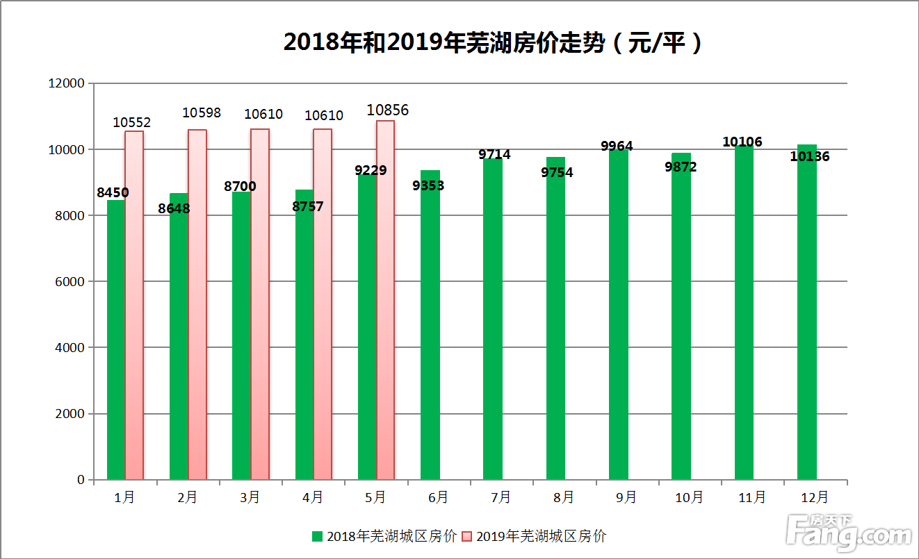 月报|5月芜湖城区新房均价10856元/平 环比上涨2.31%