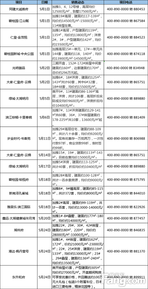 5月湖州中心城市共领出11张预售证 新增房源超2000套