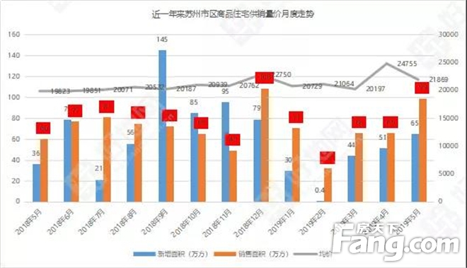 房产新政后的5月，苏州房地产市场有何表现？