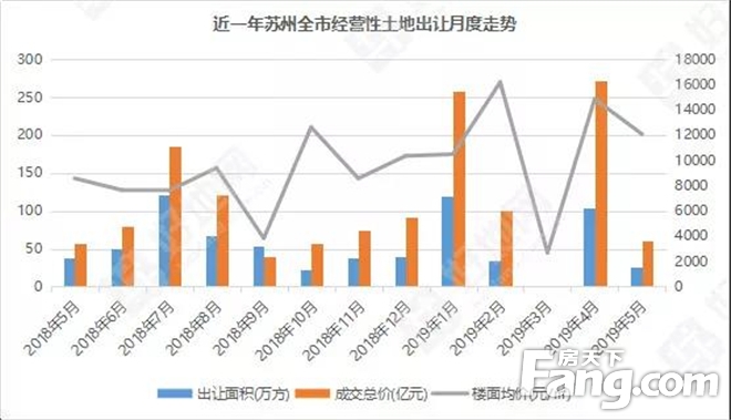 房产新政后的5月，苏州房地产市场有何表现？