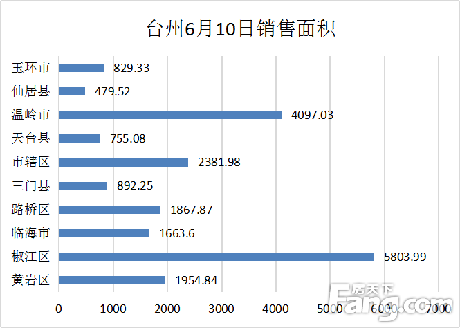 【数说台州房产】6月10日房天下台州楼市日报：网签208套