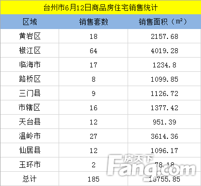 【数说台州房产】6月12日房天下台州楼市日报：网签185套