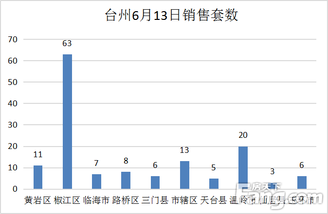 【数说台州房产】6月13日房天下台州楼市日报：网签142套