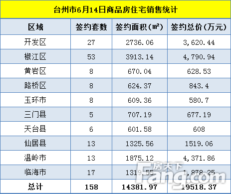 【数说台州房产】6月14日房天下台州楼市日报：网签158套