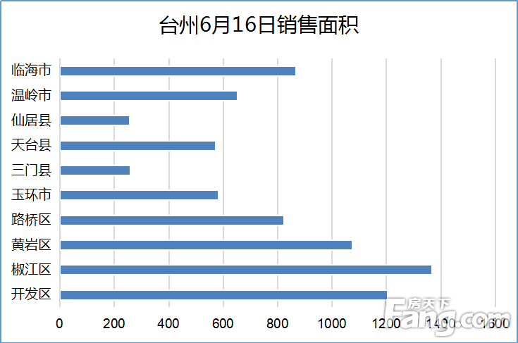 【数说台州房产】6月16日房天下台州楼市日报：网签90套