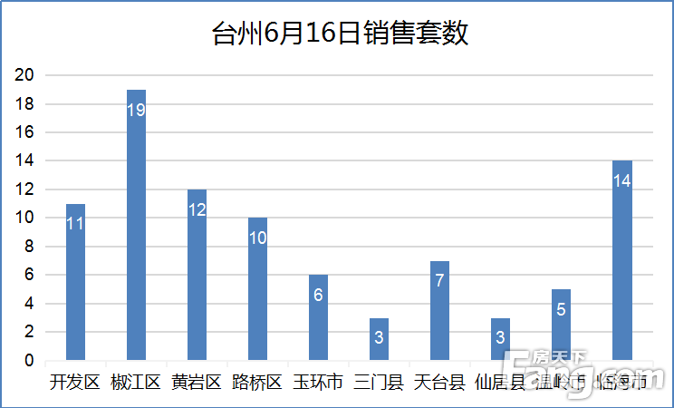 【数说台州房产】6月16日房天下台州楼市日报：网签90套